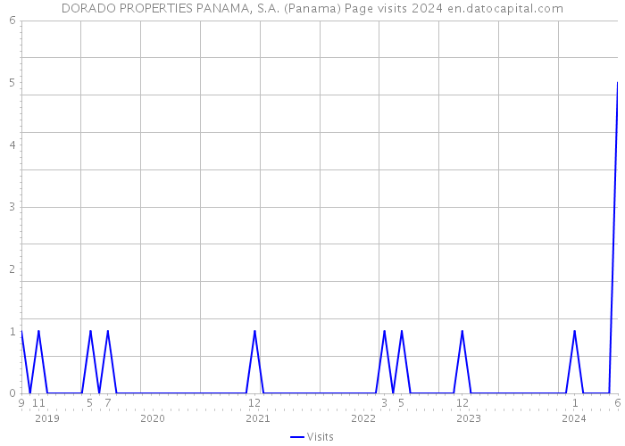 DORADO PROPERTIES PANAMA, S.A. (Panama) Page visits 2024 