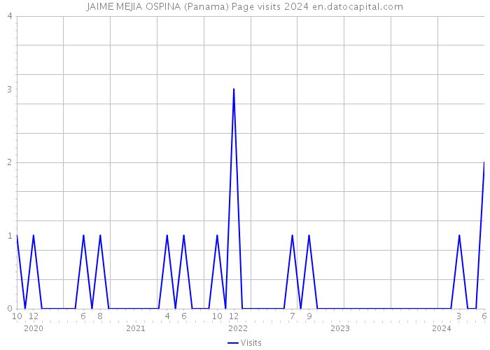 JAIME MEJIA OSPINA (Panama) Page visits 2024 