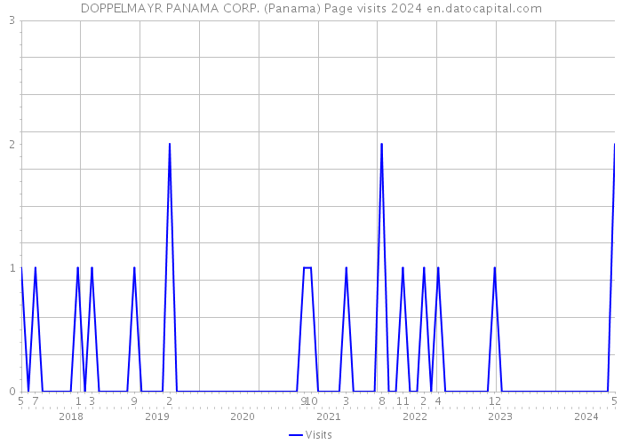DOPPELMAYR PANAMA CORP. (Panama) Page visits 2024 