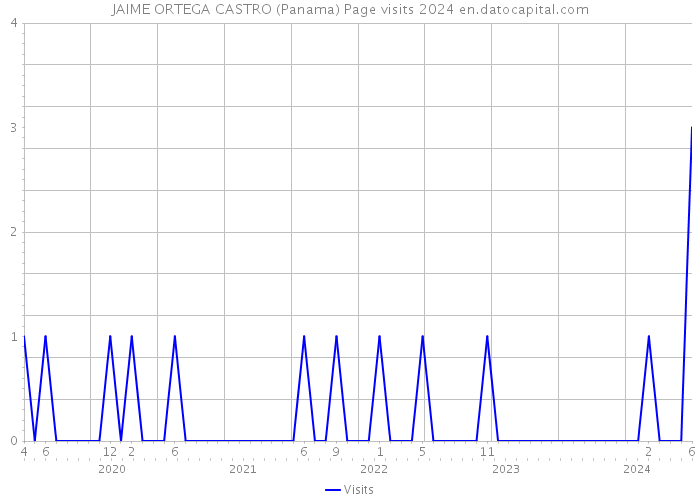 JAIME ORTEGA CASTRO (Panama) Page visits 2024 