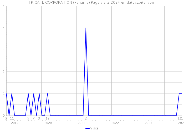 FRIGATE CORPORATION (Panama) Page visits 2024 