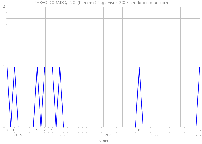 PASEO DORADO, INC. (Panama) Page visits 2024 