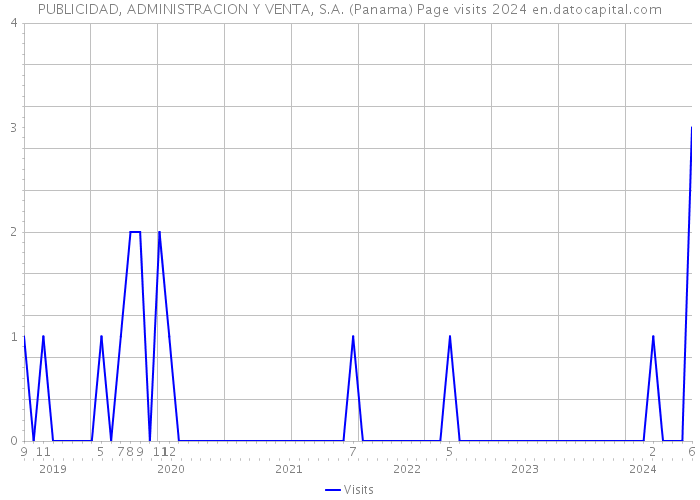 PUBLICIDAD, ADMINISTRACION Y VENTA, S.A. (Panama) Page visits 2024 