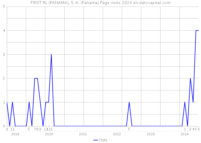 FIRST RL (PANAMA), S. A. (Panama) Page visits 2024 