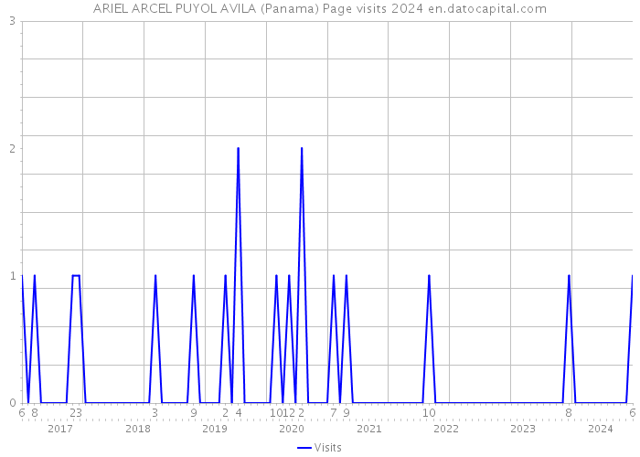 ARIEL ARCEL PUYOL AVILA (Panama) Page visits 2024 