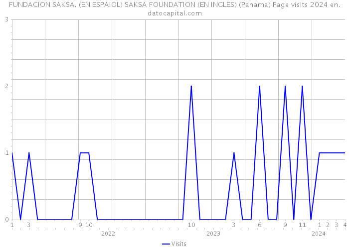 FUNDACION SAKSA. (EN ESPA!OL) SAKSA FOUNDATION (EN INGLES) (Panama) Page visits 2024 