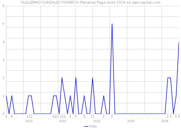 GUILLERMO GONZALEZ FONSECA (Panama) Page visits 2024 