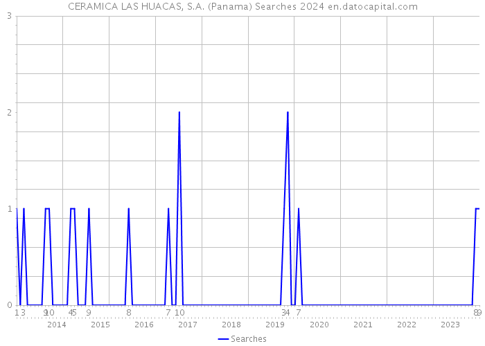 CERAMICA LAS HUACAS, S.A. (Panama) Searches 2024 