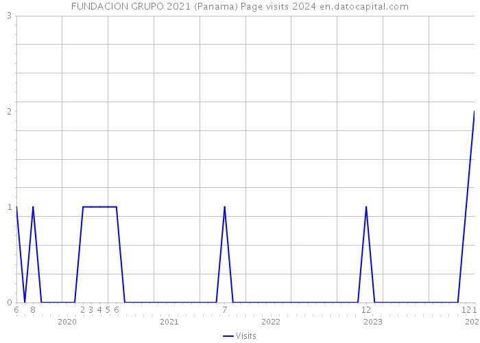FUNDACION GRUPO 2021 (Panama) Page visits 2024 