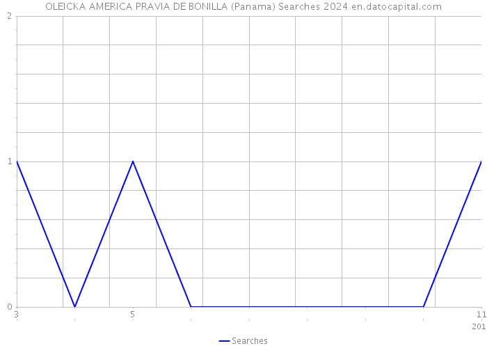 OLEICKA AMERICA PRAVIA DE BONILLA (Panama) Searches 2024 