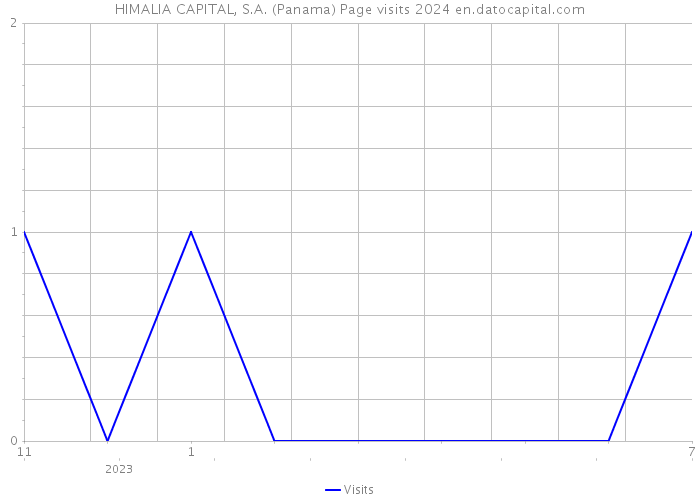 HIMALIA CAPITAL, S.A. (Panama) Page visits 2024 
