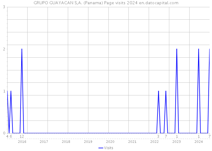 GRUPO GUAYACAN S,A. (Panama) Page visits 2024 