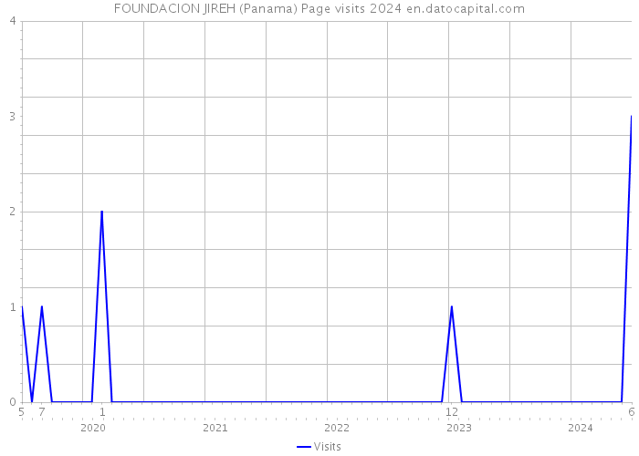 FOUNDACION JIREH (Panama) Page visits 2024 