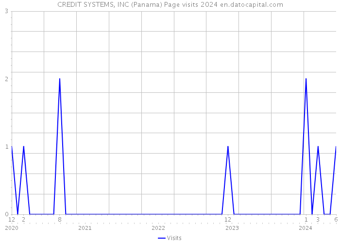 CREDIT SYSTEMS, INC (Panama) Page visits 2024 