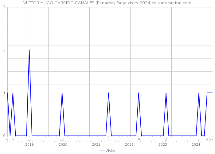 VICTOR HUGO GARRIDO CANALES (Panama) Page visits 2024 