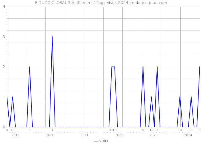 FIDUCO GLOBAL S.A. (Panama) Page visits 2024 