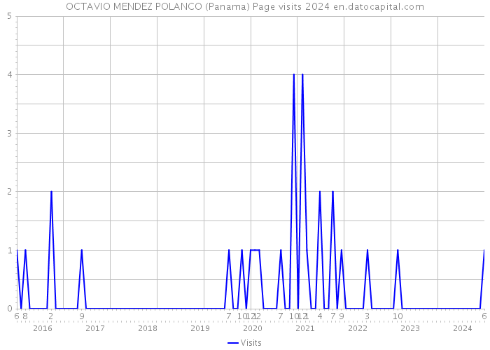 OCTAVIO MENDEZ POLANCO (Panama) Page visits 2024 