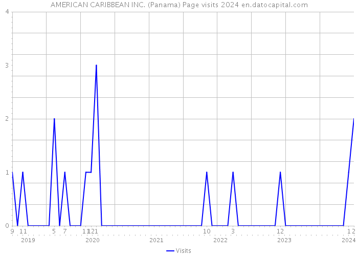 AMERICAN CARIBBEAN INC. (Panama) Page visits 2024 