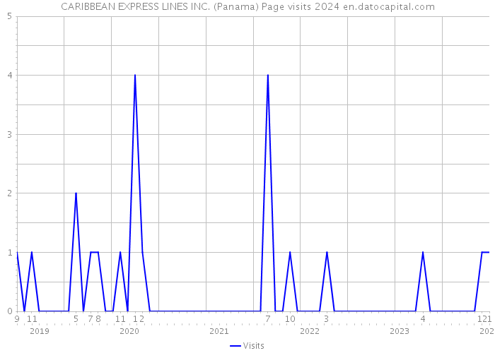 CARIBBEAN EXPRESS LINES INC. (Panama) Page visits 2024 