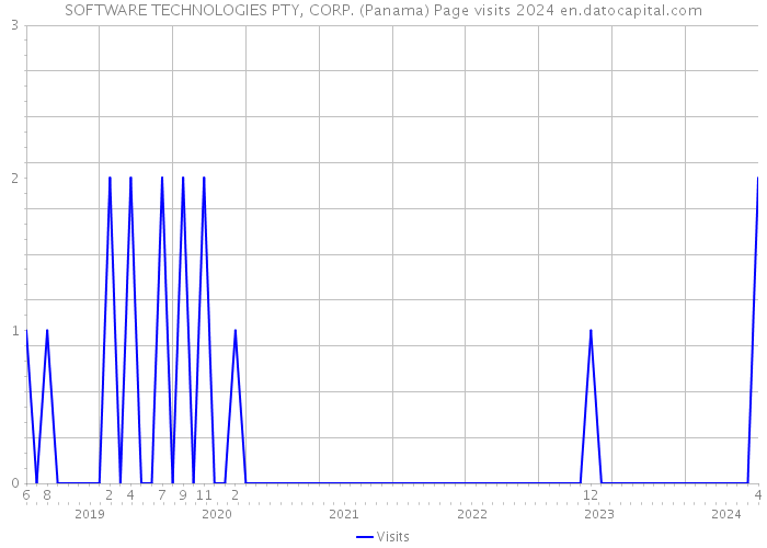 SOFTWARE TECHNOLOGIES PTY, CORP. (Panama) Page visits 2024 