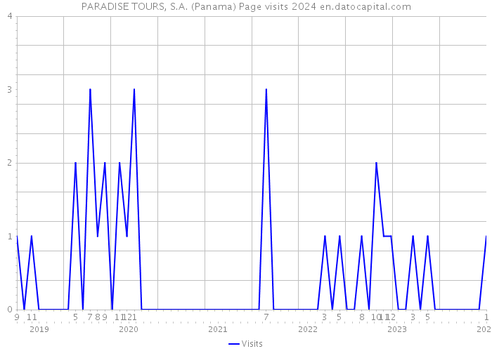 PARADISE TOURS, S.A. (Panama) Page visits 2024 