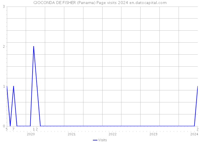 GIOCONDA DE FISHER (Panama) Page visits 2024 