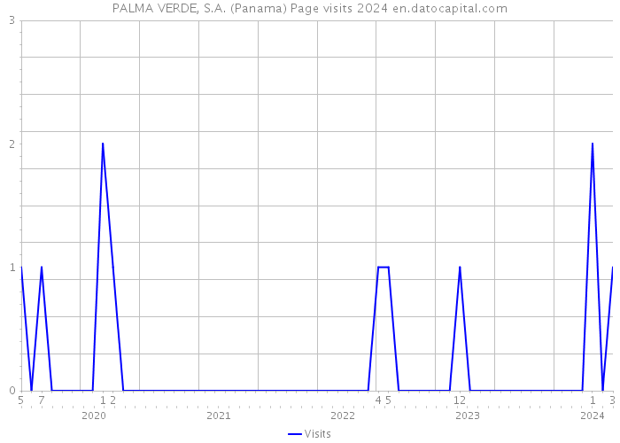 PALMA VERDE, S.A. (Panama) Page visits 2024 