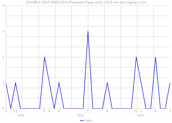 DIANELA DIAZ MERCADO (Panama) Page visits 2024 