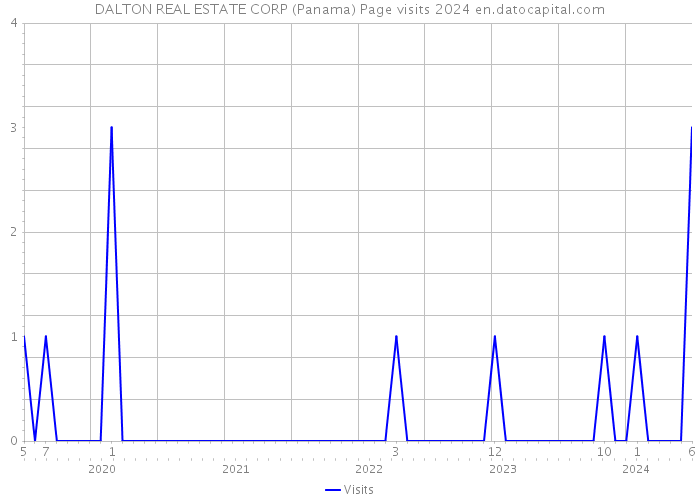 DALTON REAL ESTATE CORP (Panama) Page visits 2024 