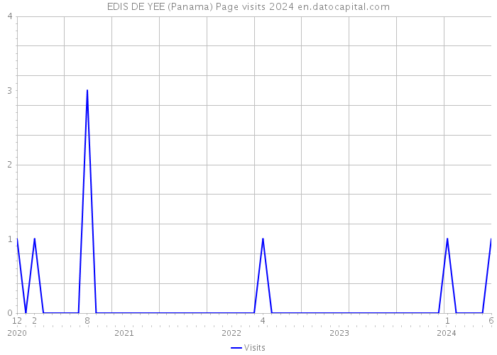 EDIS DE YEE (Panama) Page visits 2024 