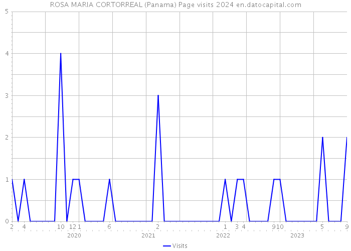 ROSA MARIA CORTORREAL (Panama) Page visits 2024 
