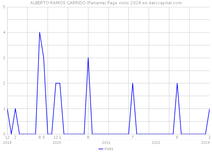 ALBERTO RAMOS GARRIDO (Panama) Page visits 2024 