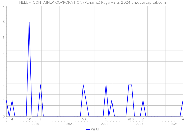 NELUM CONTAINER CORPORATION (Panama) Page visits 2024 