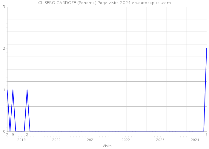 GILBERO CARDOZE (Panama) Page visits 2024 
