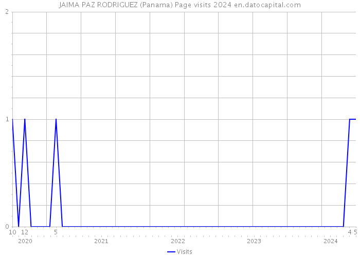 JAIMA PAZ RODRIGUEZ (Panama) Page visits 2024 