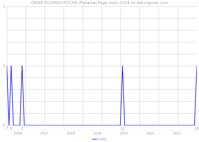 OMAR RICARDO ROCHA (Panama) Page visits 2024 
