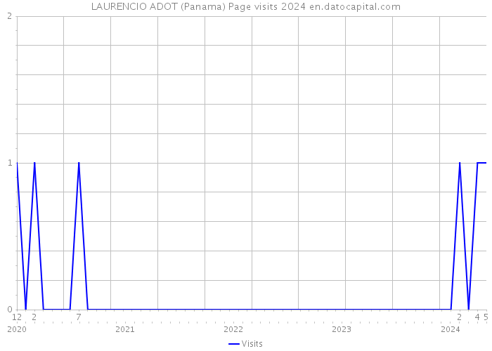 LAURENCIO ADOT (Panama) Page visits 2024 