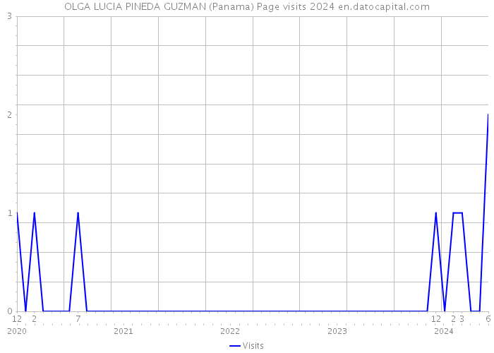 OLGA LUCIA PINEDA GUZMAN (Panama) Page visits 2024 
