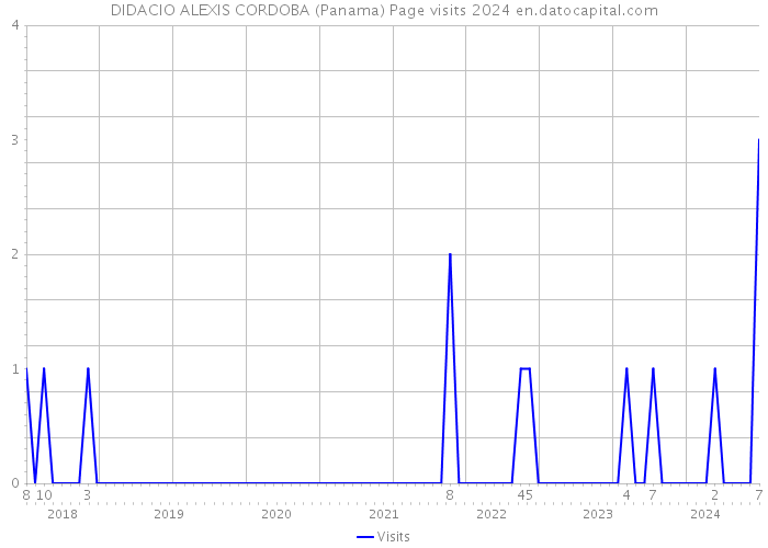 DIDACIO ALEXIS CORDOBA (Panama) Page visits 2024 