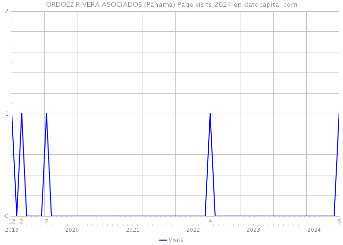 ORDOEZ RIVERA ASOCIADOS (Panama) Page visits 2024 