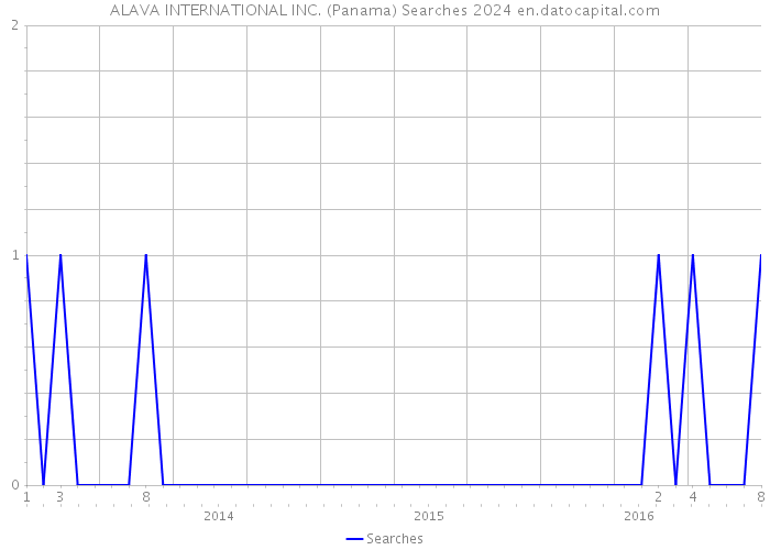 ALAVA INTERNATIONAL INC. (Panama) Searches 2024 