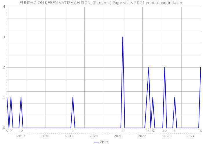 FUNDACION KEREN VATISMAH SION. (Panama) Page visits 2024 