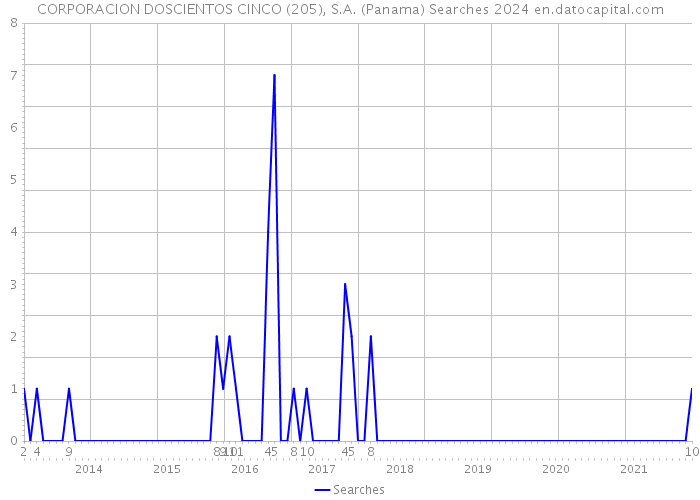 CORPORACION DOSCIENTOS CINCO (205), S.A. (Panama) Searches 2024 