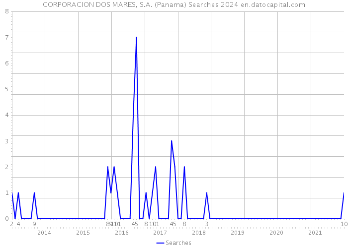 CORPORACION DOS MARES, S.A. (Panama) Searches 2024 