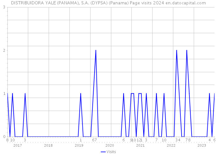 DISTRIBUIDORA YALE (PANAMA), S.A. (DYPSA) (Panama) Page visits 2024 