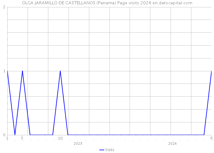 OLGA JARAMILLO DE CASTELLANOS (Panama) Page visits 2024 