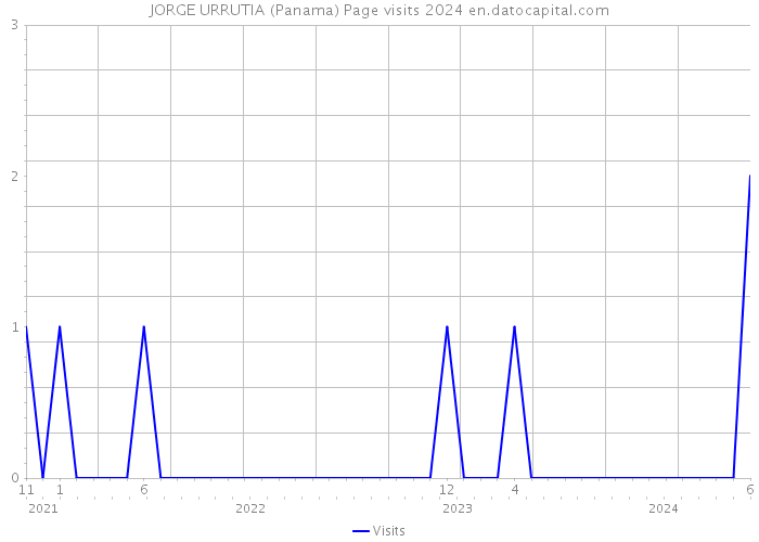 JORGE URRUTIA (Panama) Page visits 2024 