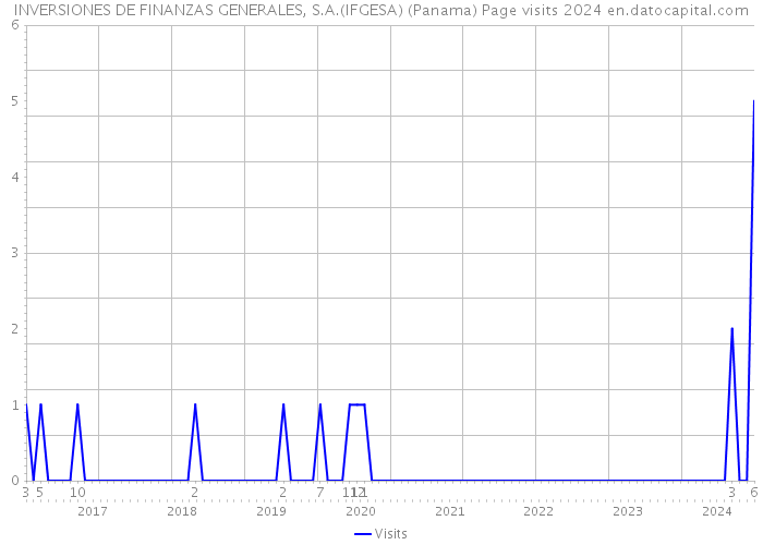 INVERSIONES DE FINANZAS GENERALES, S.A.(IFGESA) (Panama) Page visits 2024 