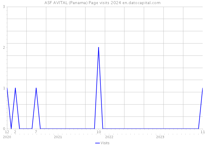 ASF AVITAL (Panama) Page visits 2024 