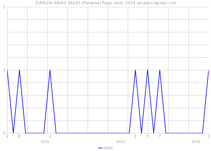 ZUNILDA ARIAS SALAS (Panama) Page visits 2024 